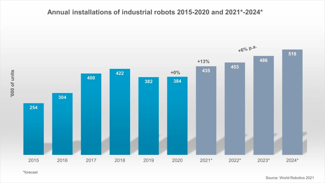 Industrijski robot World Robot 2021 pokazuje da je prodaja robota ponovno u p...